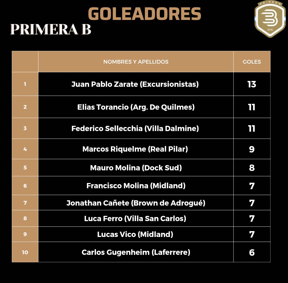 PrimeraBAFA's tweet image. TABLAS DE POSICIONES Y DE GOLEADORES - FECHA 5- TORNEO CLAUSURA
👉 De esta manera quedaron las tablas de posiciones al finalizar la quinta (5ta) fecha del #torneoclausura2025. Tabla Anual (📸:1), Tabla #torneoclausura2025 (📸:2) y de goleadores (📸:3) de la #primerabargentina