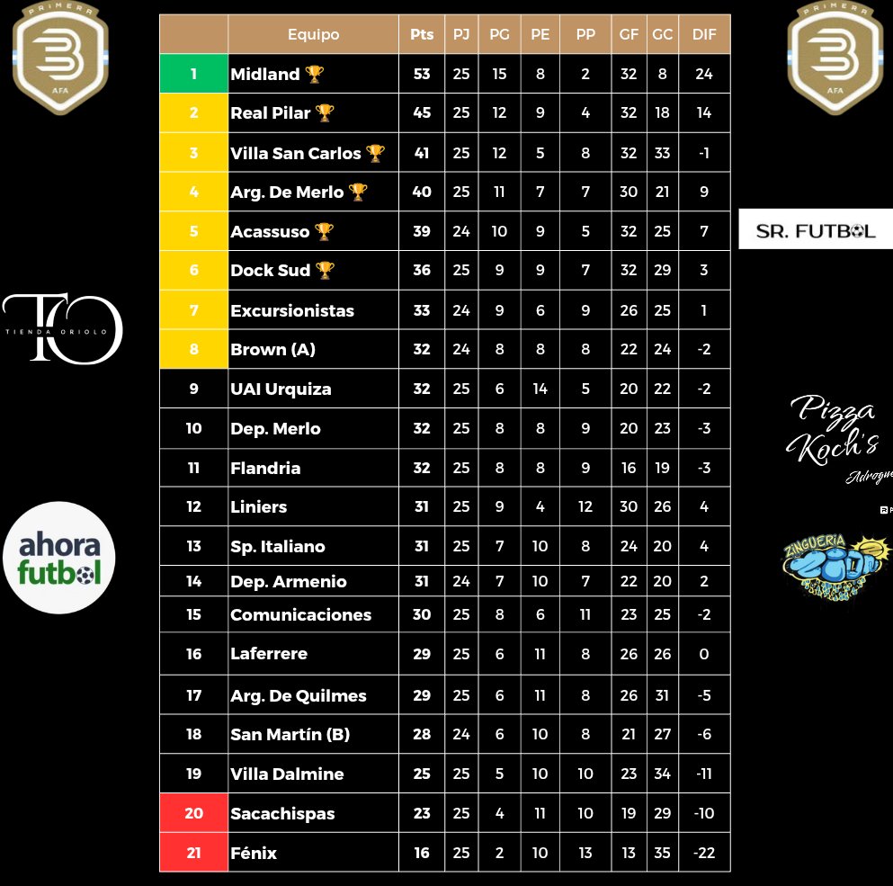 PrimeraBAFA's tweet image. TABLAS DE POSICIONES Y DE GOLEADORES - FECHA 5- TORNEO CLAUSURA
👉 De esta manera quedaron las tablas de posiciones al finalizar la quinta (5ta) fecha del #torneoclausura2025. Tabla Anual (📸:1), Tabla #torneoclausura2025 (📸:2) y de goleadores (📸:3) de la #primerabargentina