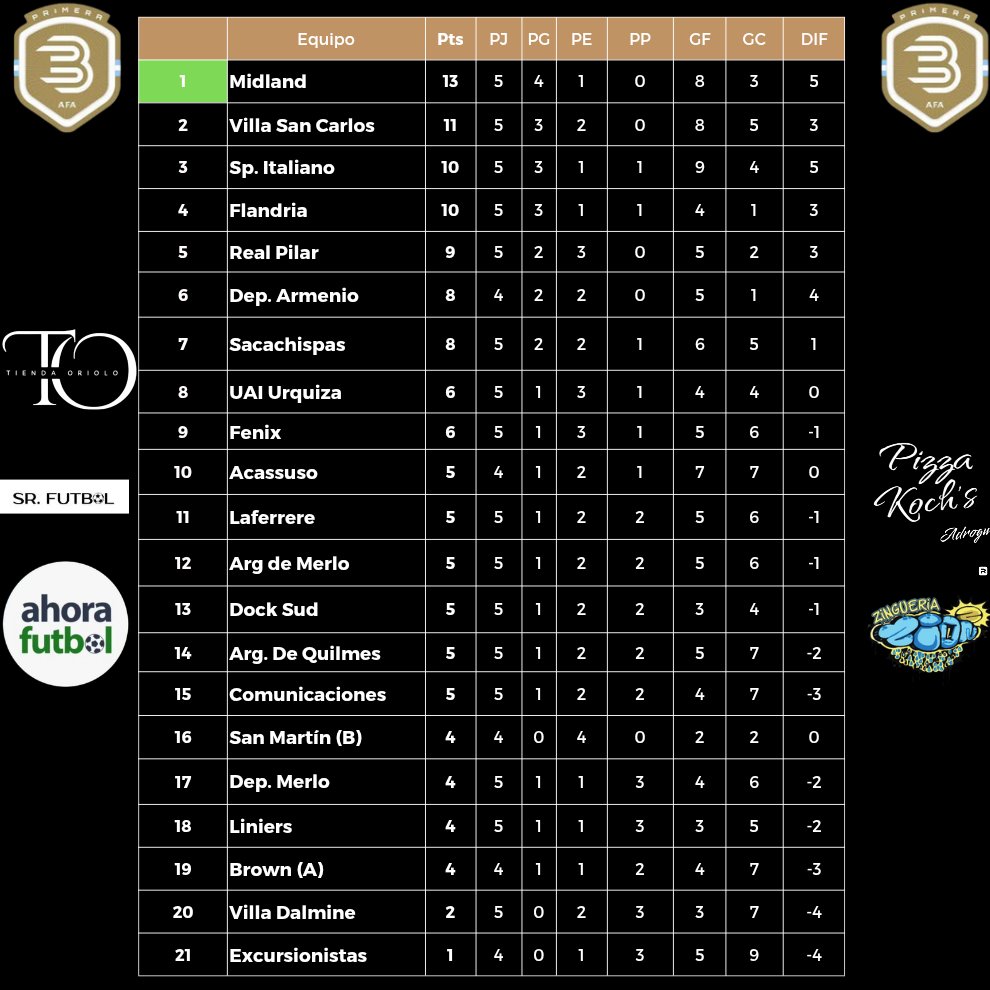 PrimeraBAFA's tweet image. TABLAS DE POSICIONES Y DE GOLEADORES - FECHA 5- TORNEO CLAUSURA
👉 De esta manera quedaron las tablas de posiciones al finalizar la quinta (5ta) fecha del #torneoclausura2025. Tabla Anual (📸:1), Tabla #torneoclausura2025 (📸:2) y de goleadores (📸:3) de la #primerabargentina