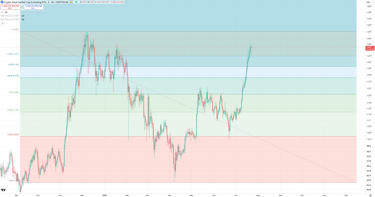BCBacker's tweet image. Continue closes above all retraces for Altcoin Market.
