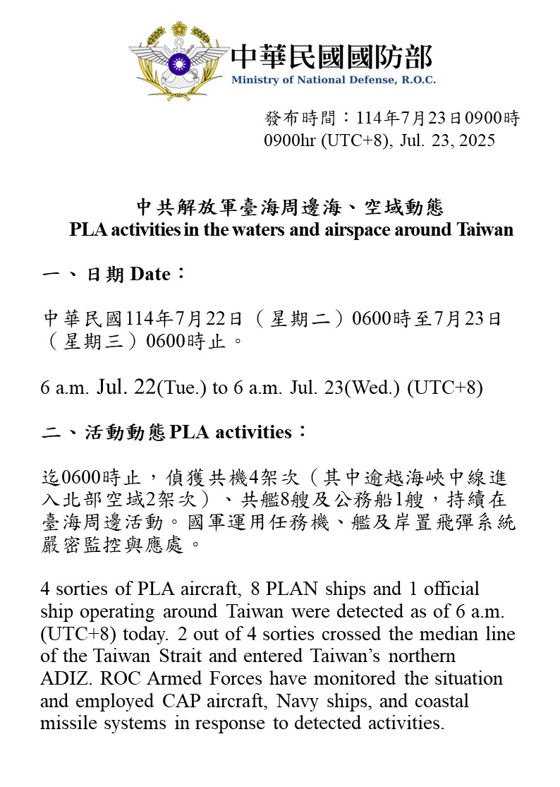 MoNDefense's tweet image. 4 sorties of PLA aircraft, 8 PLAN vessels and 1 official ship operating around Taiwan were detected up until 6 a.m. (UTC+8) today. 2 out of 4 sorties crossed the median line and entered Taiwan’s northern ADIZ. We have monitored the situation and responded.