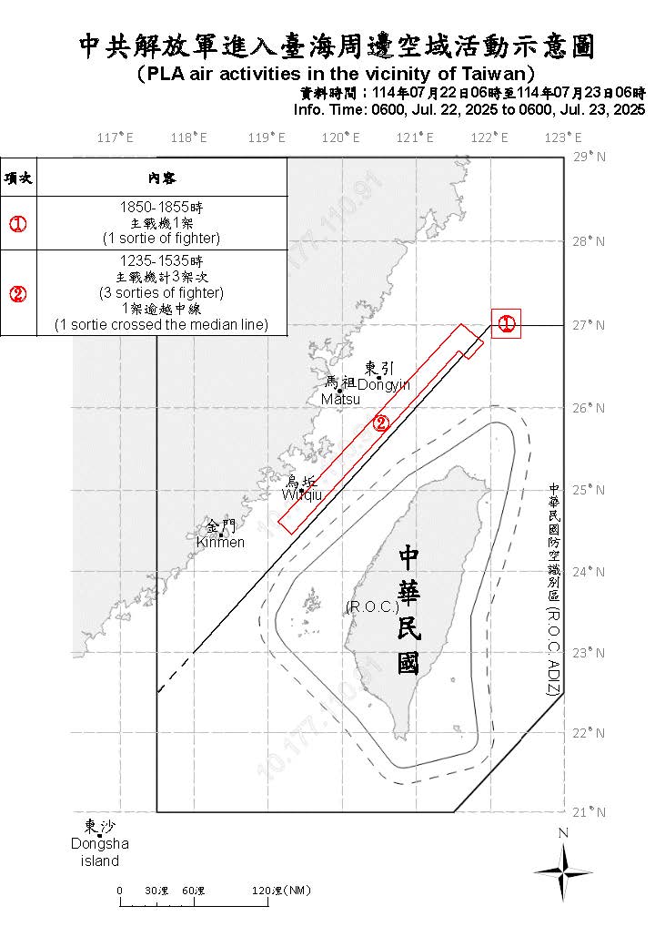 MoNDefense's tweet image. 4 sorties of PLA aircraft, 8 PLAN vessels and 1 official ship operating around Taiwan were detected up until 6 a.m. (UTC+8) today. 2 out of 4 sorties crossed the median line and entered Taiwan’s northern ADIZ. We have monitored the situation and responded.
