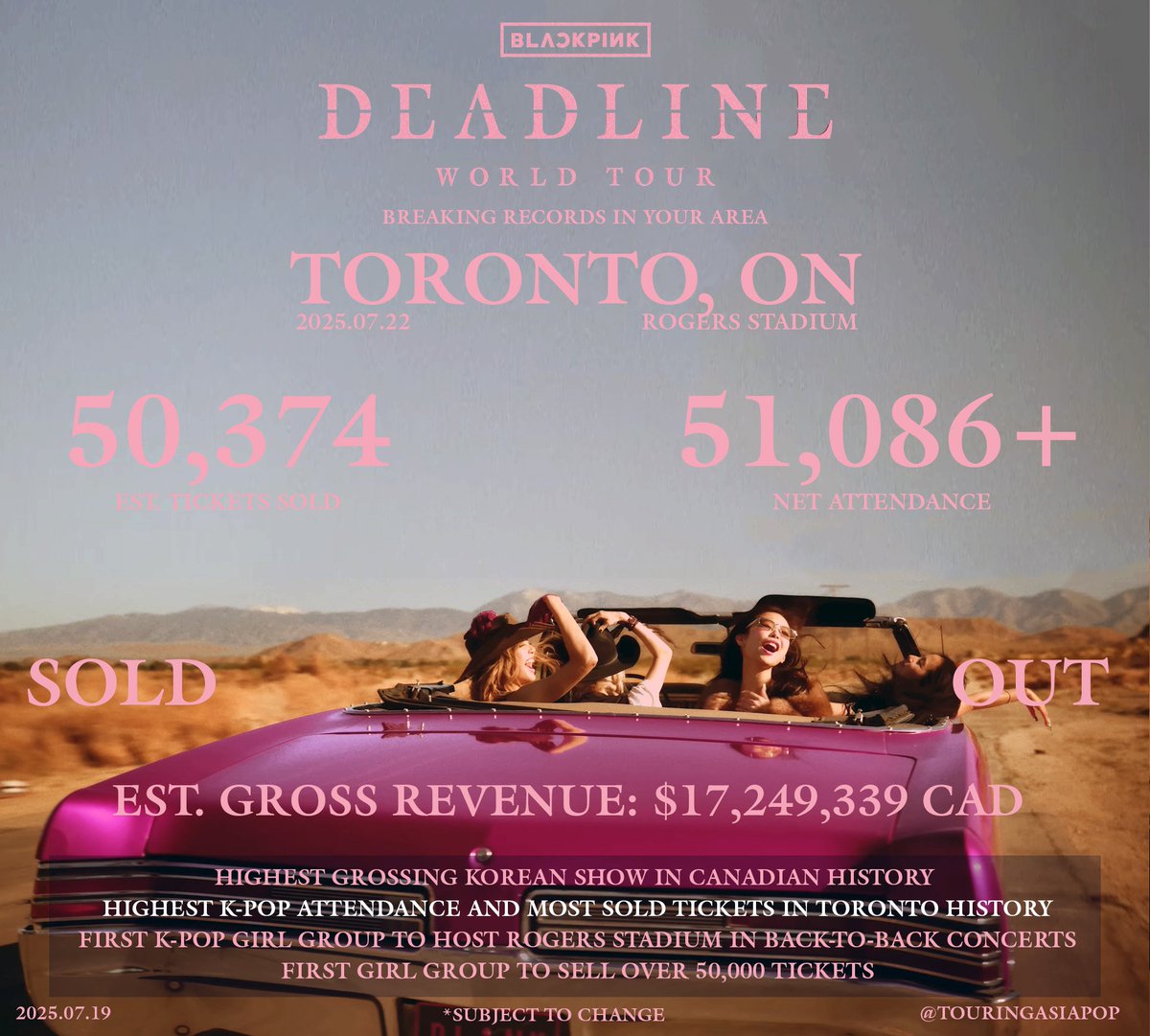 TouringAsiaPop's tweet image. BLACKPINK DEADLINE WORLD TOUR @BLACKPINK 🇰🇷
🇨🇦 Toronto, ON
🏢 Rogers Stadium
📅 July 22, 2025 (Night 1)
🔵 Tickets Sold: 51,086+
📈 Est. Sale Rate: 100%
💺 Net Attendance: 50,374+
💲 Est. Gross Revenue: $17,249,339+* CAD
*Subject to change
🚫 TONIGHT SOLD OUT
#BLACKPINK…