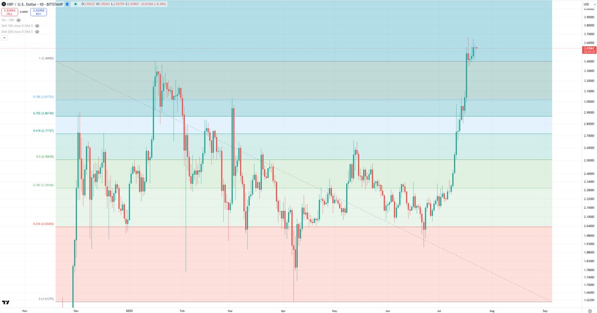 BCBacker's tweet image. XRP, just barely closed it green, but, another record high daily close.