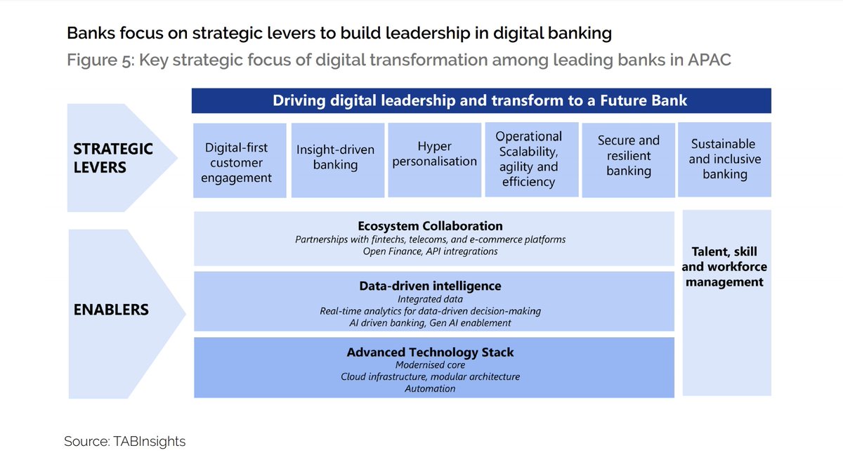 UrsBolt's tweet image. ๐Driving World-Class Bank Transformation in Asia Pacific:
Technology transformation strategies and priorities among leading #banks in APAC.
๐Report by @TabInsights, @TheAsianBanker & @FISGlobal: theasianbanker.com/assets/images/โฆ #DigitalBanking #strategy #Asia #APAC