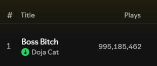 Doja Cat’s “Boss Bitch” is less than 5 million streams away from 1B streams. It will be her 7th song to reach this milestone.