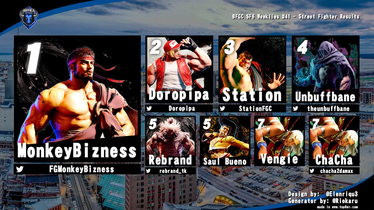 BuffaloFGC (@buffalofgc) on Twitter photo A familiar face in a surprising podium position, it's MonkeyBiz' bracket W this week over the likes of BFGC SF6's finest, double eliminating both on a rampage in losers!
Someone delete this dude's damn denjin!
🥇<a href="/FGMonkeyBizness/">MonkeyBizness</a> (Ryu)
🥈<a href="/doropipa/">BFGC | Doropipa</a> (Terry)
🥉<a href="/StationFGC/">Station</a> (Honda) A familiar face in a surprising podium position, it's MonkeyBiz' bracket W this week over the likes of BFGC SF6's finest, double eliminating both on a rampage in losers!
Someone delete this dude's damn denjin!
🥇<a href="/FGMonkeyBizness/">MonkeyBizness</a> (Ryu)
🥈<a href="/doropipa/">BFGC | Doropipa</a> (Terry)
🥉<a href="/StationFGC/">Station</a> (Honda)