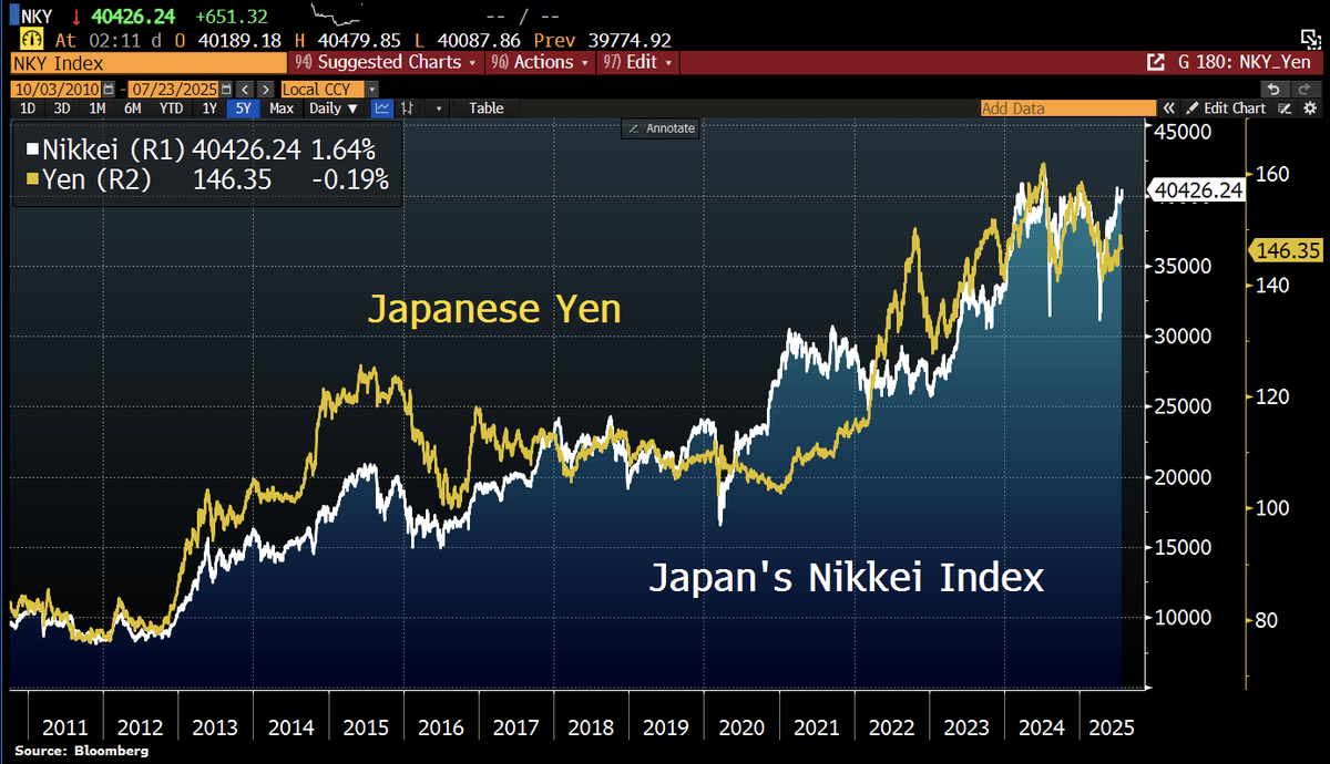 Schuldensuehner's tweet image. Nikkei jumps and Yen gains as #Japan's assets enjoy relief from US trade agreement. The headline 15% reciprocal tariff is a considerable discount from the 25% in the letter earlier this month. Toyota shares rising as much as 10% after NHK reported the US would impose a tariff…