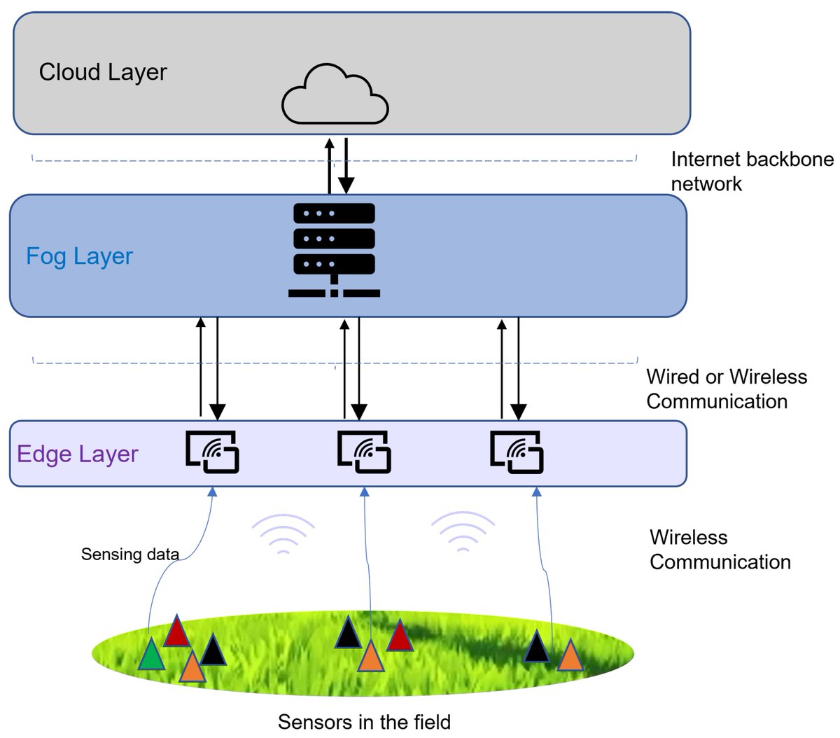 Applsci's tweet image. 🔥 Read our Highly Cited Paper
📚 Optimizing #DataProcessing: A Comparative Study of #BigData Platforms in Edge, Fog, and Cloud Layers
🔗 mdpi.com/2076-3417/14/1…
👨🔬 Thanda Shwe and Masayoshi Aritsugi
🏫 @kumamotoUniv_PR
#computingplatforms #IoT