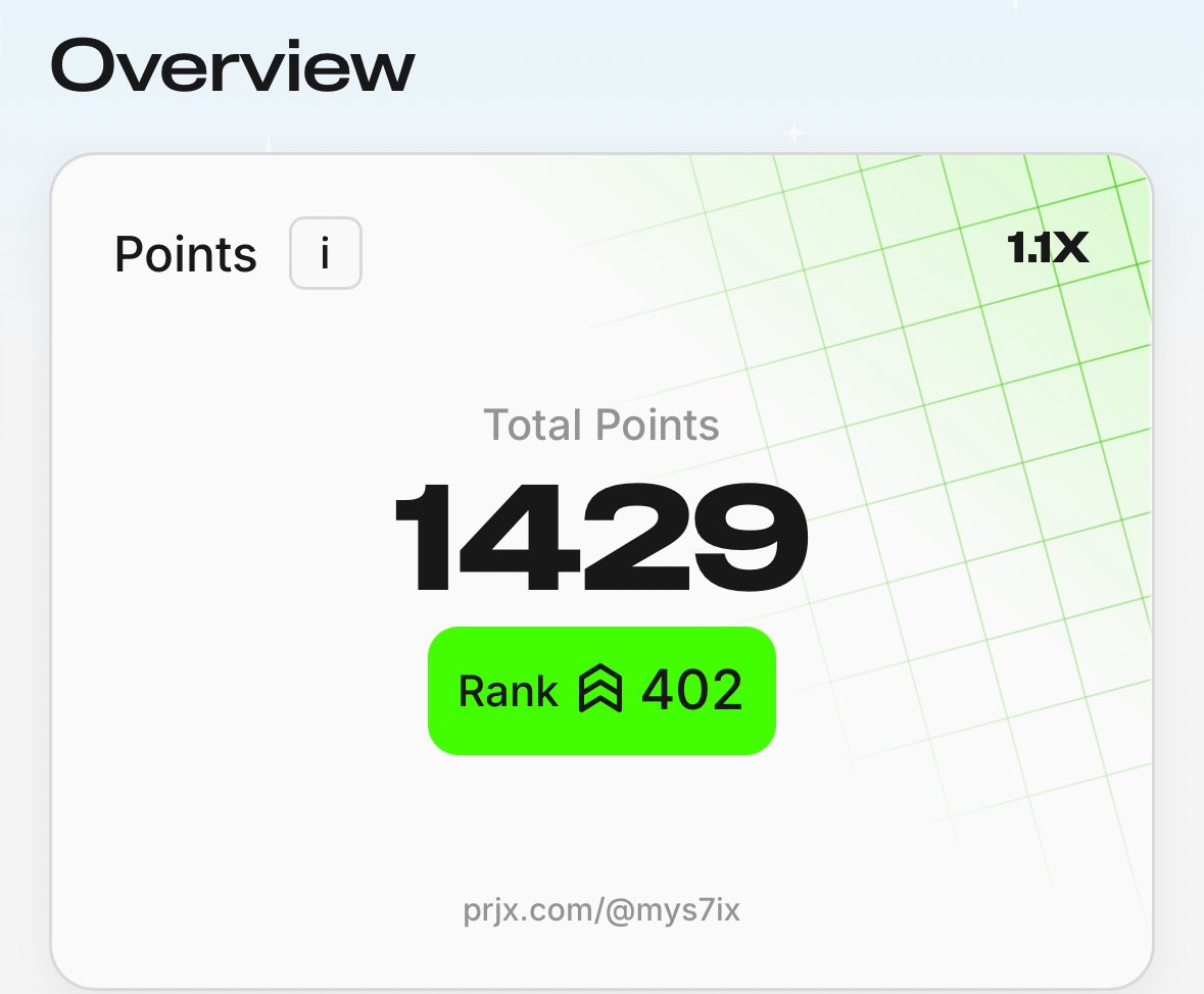 mys7ix's tweet image. Hey guys check your points on @prjx_hl
More points = gud tech
Would be great if we can see the rank out of total active wallets with at least 1 point @Lamboland_ @BOBBYBIGYIELD