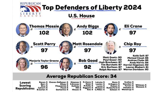 patriot_hammer's tweet image. β οΈ DISGRACE β οΈ
136 actual working days in the @GOP House
37.2% of the year just about matches their average Voting Score of 34% F
Jan 13/31
Feb 12/28
Mar 12/31
Apr 10/30
May 13/31
Jun 14/30
Jul 12/31
Aug 0/31
Sep 14/30
Oct 16/31
Nov 8/30
Dec 12/31
136/365