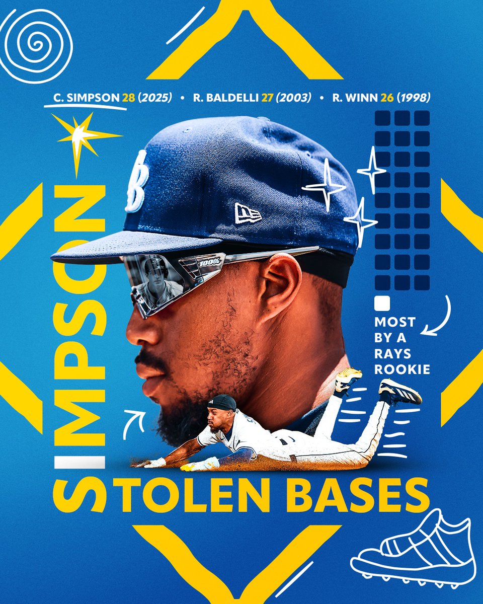 RaysBaseball's tweet image. Had this one in the bag 馃挩
Chandler Simpson officially has the most steals by a rookie in franchise history!