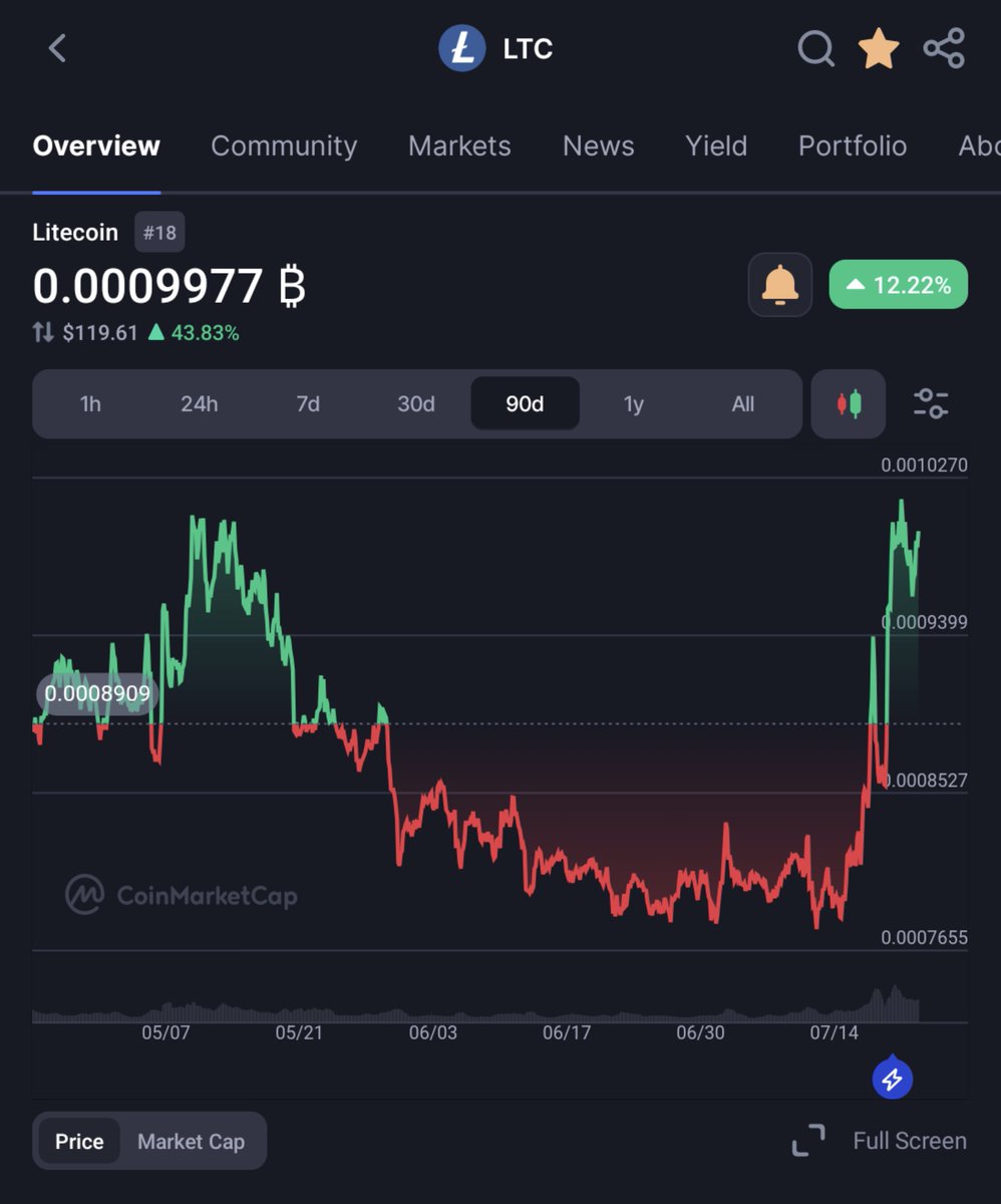 Cup full.. handle near... This, is #Litecoin's year...
Violent bounce off of ATL... Here we fucking go!
$LTC / $BTC ⌛🎆📈