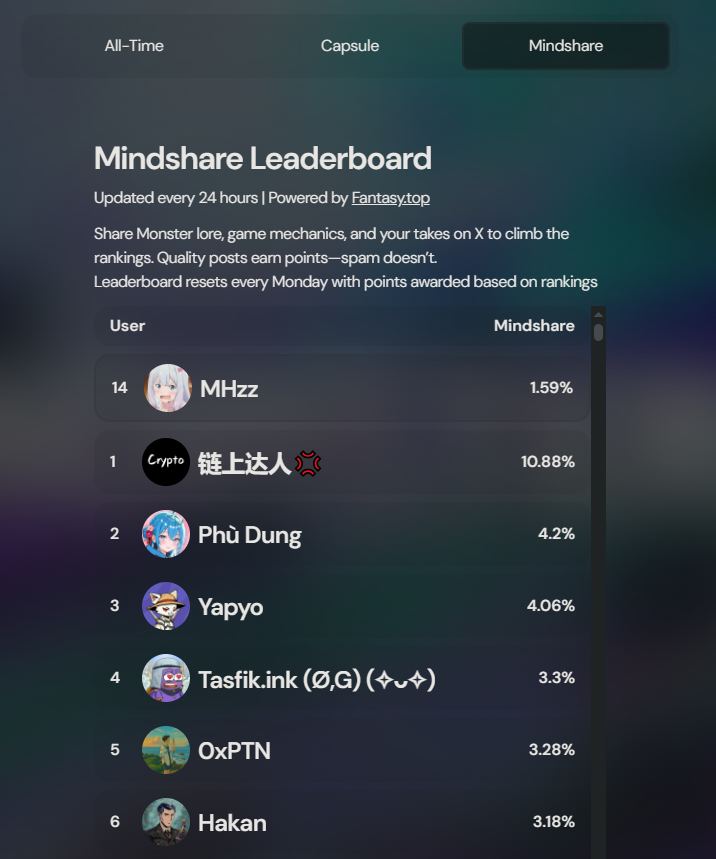 MHzz0420's tweet image. Drop to top 14 on @monstersdotfun 

The game need time to cook and I&apos;m still waiting.

Now it&apos;s time to go to bed. 

GN CT.