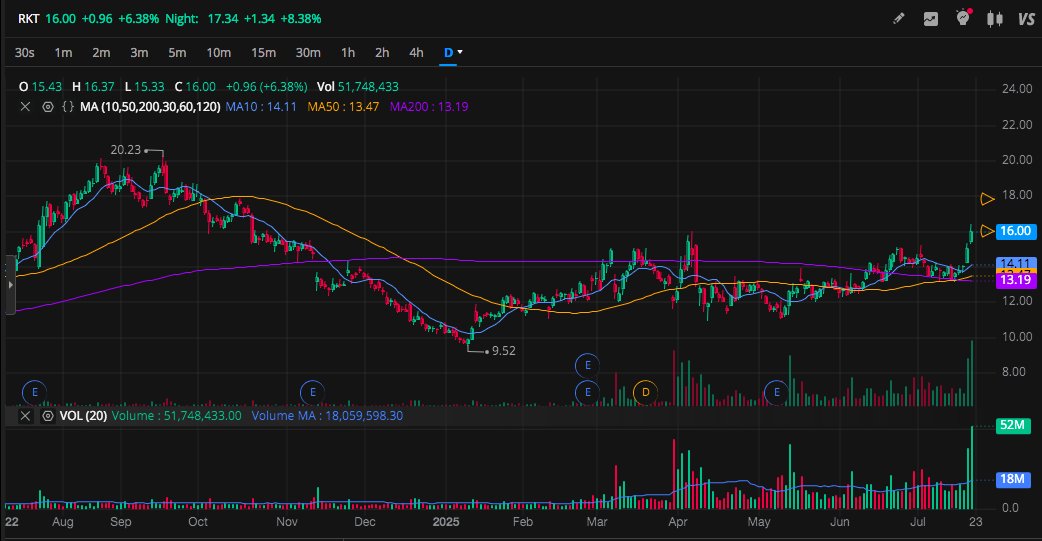 stonksnwhatnot's tweet image. $RKT just passed the YTD resistance, now it needs to hold $16 to grind back up. $18 would be the first major test of that happening as that was the previous resistance from October 2024 to see $20.23.