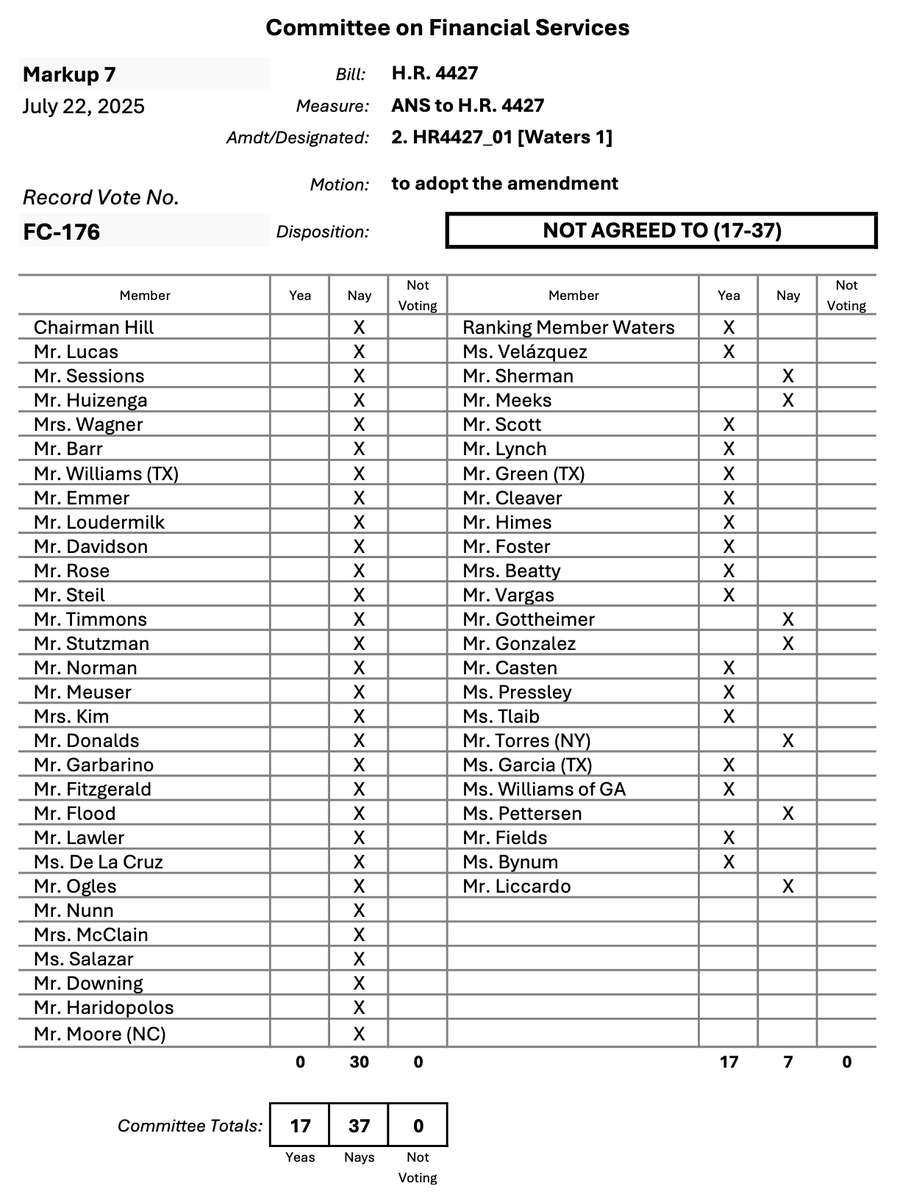 AHernandez_SAC's tweet image. 🚨 BREAKING
Vote records are now live for the Syria sanctions markup (H.R. 4427) in House Financial Services.
🗳️ Waters Amendment – Full Repeal of Caesar Act:
❌ Failed: 17–37
🔹 All Republicans voted against
🔹 17 Democrats voted YES: Waters, Velázquez, Scott, Lynch, Green (TX),…