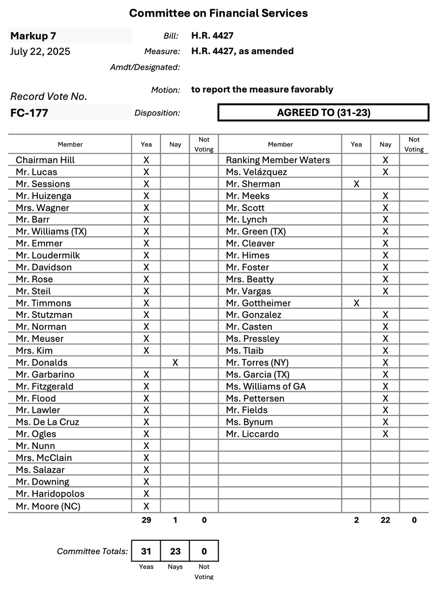 AHernandez_SAC's tweet image. 🚨 BREAKING
Vote records are now live for the Syria sanctions markup (H.R. 4427) in House Financial Services.
🗳️ Waters Amendment – Full Repeal of Caesar Act:
❌ Failed: 17–37
🔹 All Republicans voted against
🔹 17 Democrats voted YES: Waters, Velázquez, Scott, Lynch, Green (TX),…