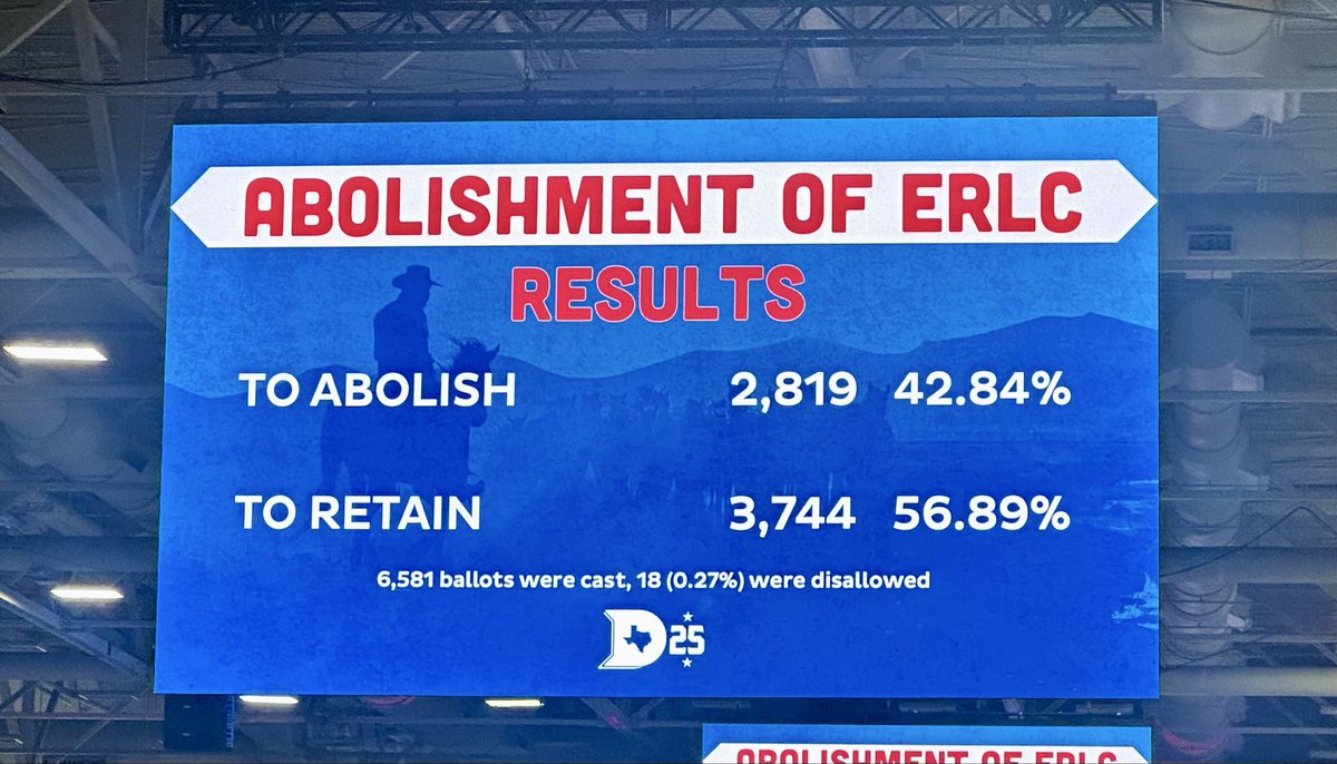 William_E_Wolfe's tweet image. Why hasn’t the ERLC board of trustees dismissed Brent Leatherwood yet?
Why hasn’t he resigned?
If this was any church in SBC, the pastor would have taken this as a vote of no confidence, as one should.