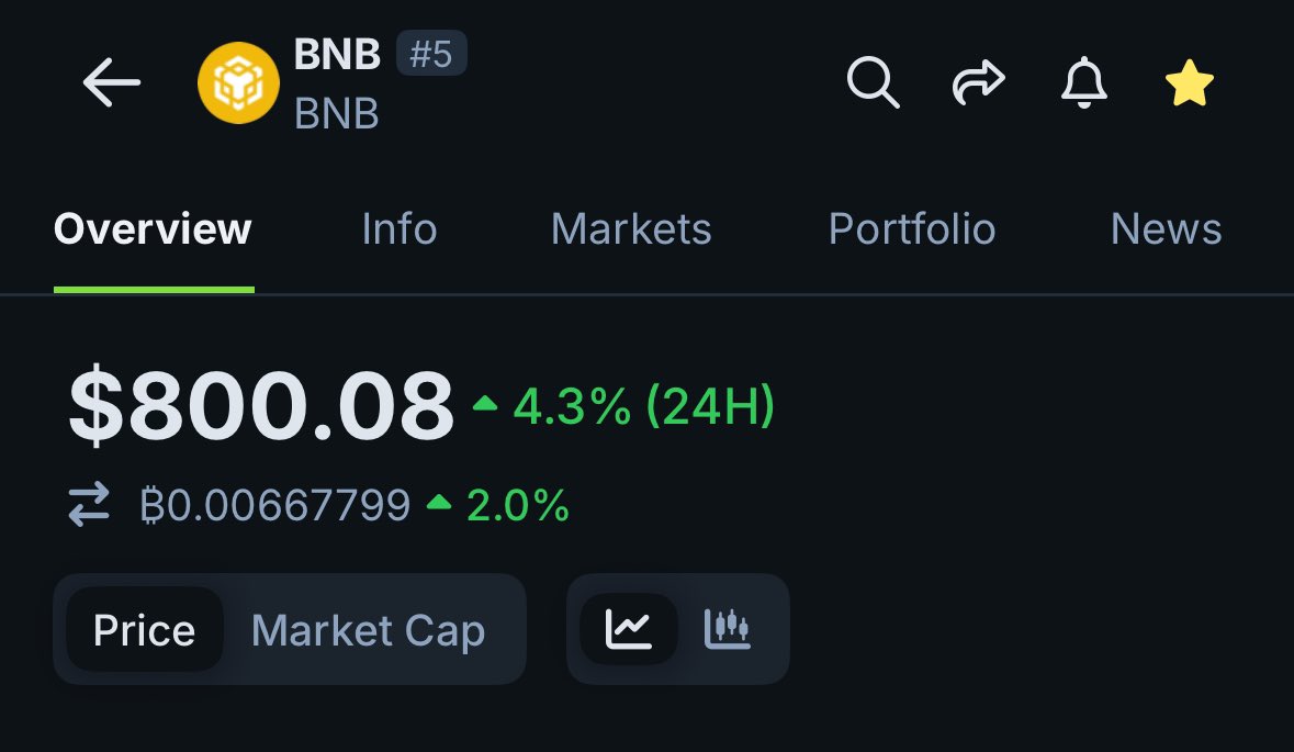 CryptoNotaz's tweet image. 🚨 BREAKING: $BNB just broke above $800 for the first time in this cycle! 🔥
Up 4.3% in the last 24H and showing strong momentum across the market.
Is $1,000 next? @BNBCHAIN