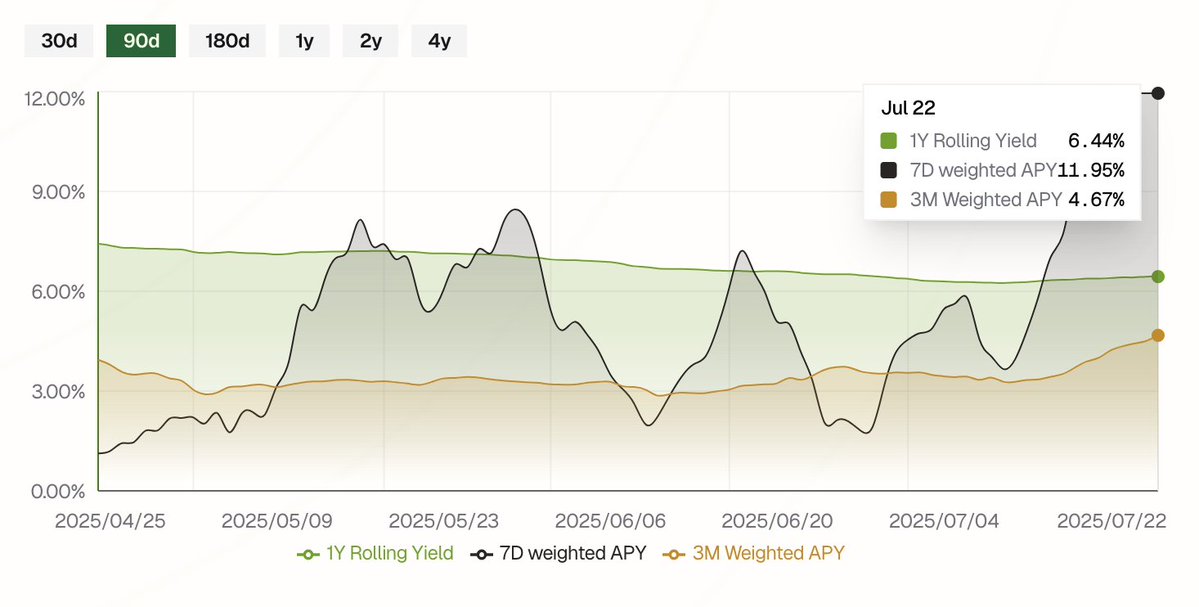 StandX_Official's tweet image. 📈 StandX APY on the rise!
7D APY hits 11.95%, a new recent high 🔥
With the Delta Hedge strategy, surging market activity leads to boosted yields.
🧠 Earn smart. Stay hedged >> standx.com