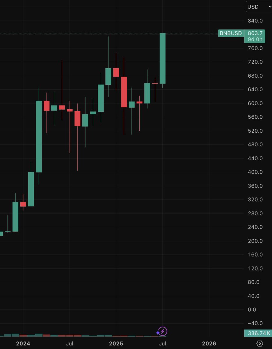 🚨 BREAKING: 🔥 $BNB raggiunge un nuovo massimo storico!