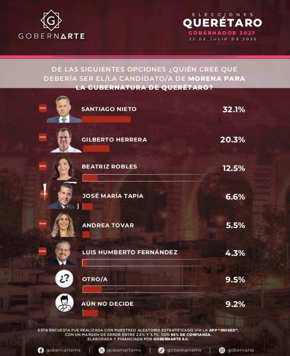 bethcastilloo's tweet image. Todo parece indicar que en 2027 Querétaro se pintará de guinda.
@SNietoCastillo va a desterrar al PAN, y terminará la era de la violencia en la que los panistas sumieron al estado.