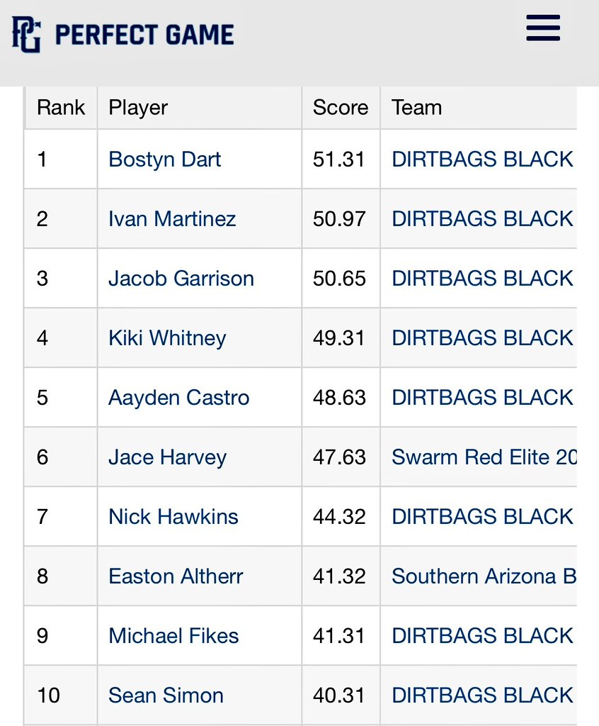 Easton2029's tweet image. #8 top hitter and #2 top pitcher for the @PG_FourCorners #SWSelect tournament.