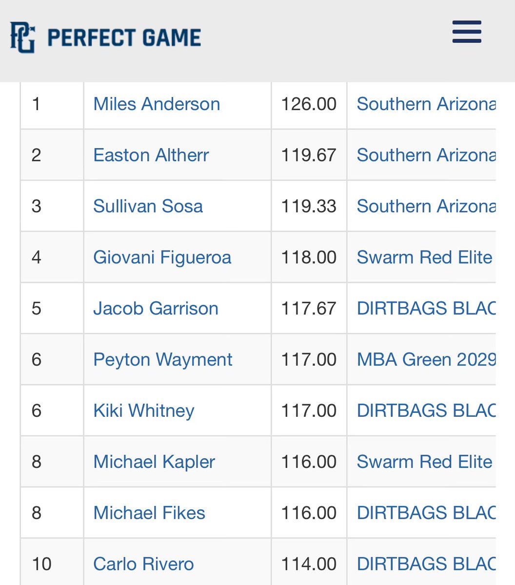 Easton2029's tweet image. #8 top hitter and #2 top pitcher for the @PG_FourCorners #SWSelect tournament.