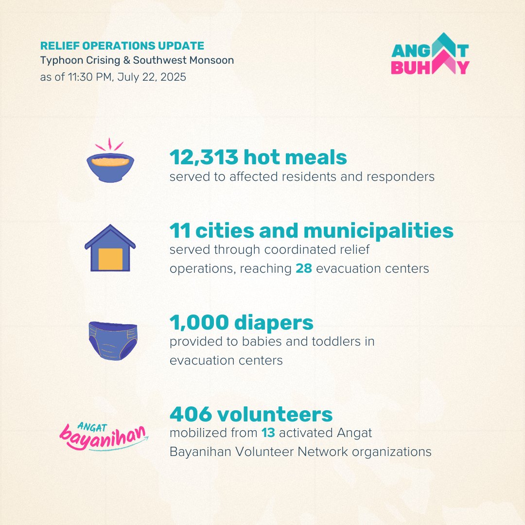 angatbuhay_ph's tweet image. ANGAT BAYANIHAN IN ACTION

Sa ikalawang araw ng #AngatBayanihan Relief Operations, nakapaghatid na tayo ng 12,313 hot meals sa 28 evacuation centers sa 11 lungsod at munisipalidad na apektado ng #CrisingPH at Habagat.