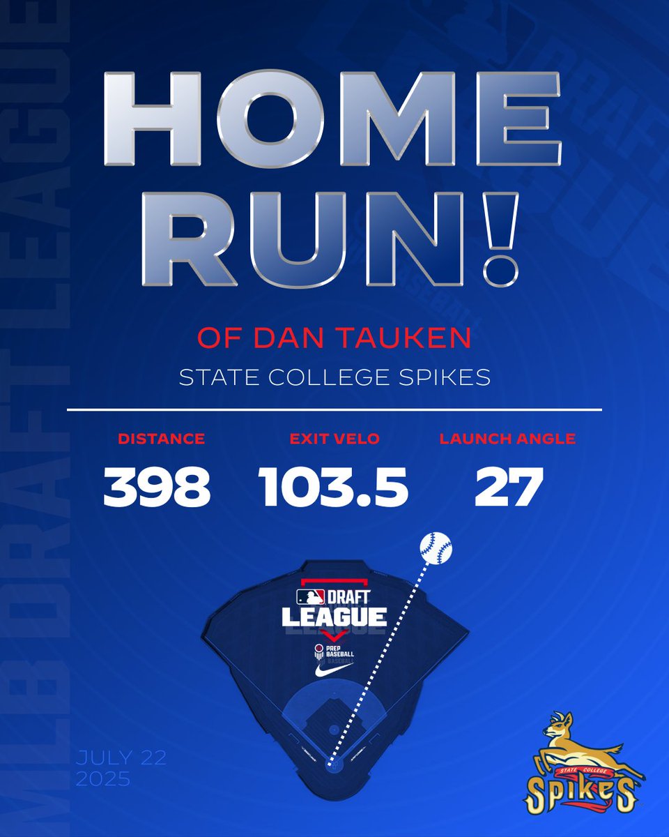 Dan Tauken with 💣 No. 2 on the summer!

<a href="/SCSpikes/">State College Spikes</a> | <a href="/DTauken/">Dan Tauken</a>