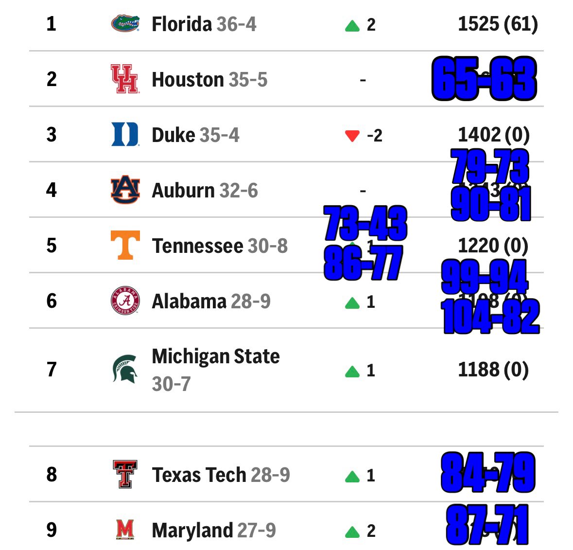 gatorsszn's tweet image. Florida beat 6 teams that finished inside the AP Top 10.
They went 9-1 vs such teams.
Insane run 🫨