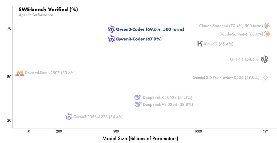 早晨起来，意外发现 Qwen3 Coder 发布了。

Qwen3 Coder 一个具备 Agent 能力的代码模型。
这个模型在 Agentic Coding、Agentic Browser-Use 和 Agentic Tool-Use 上取得了开源模型的 SOTA。
简单说，代码和 Agent 能力，可以和 Claude Sonnet4 相媲美。

模型总参数量只有 480B，激活参数 35B。