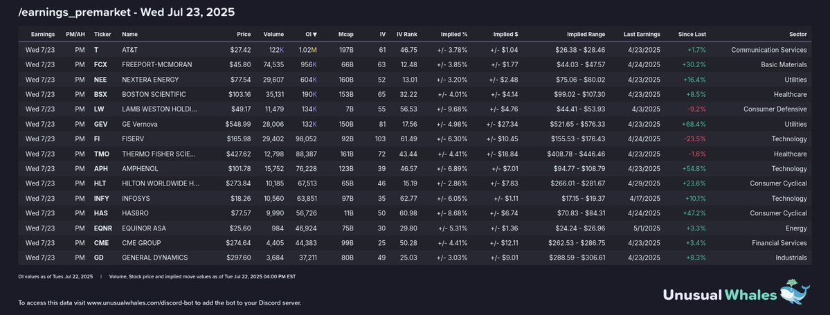 snorlax_uw's tweet image. Earnings premarket:
$T $FCX $NEE $BSX $LW $GEV $FI $TMO $APH $HLT $INFY $HAS $EQNR $CME $GD
unusualwhales.com/earnings?min_d…