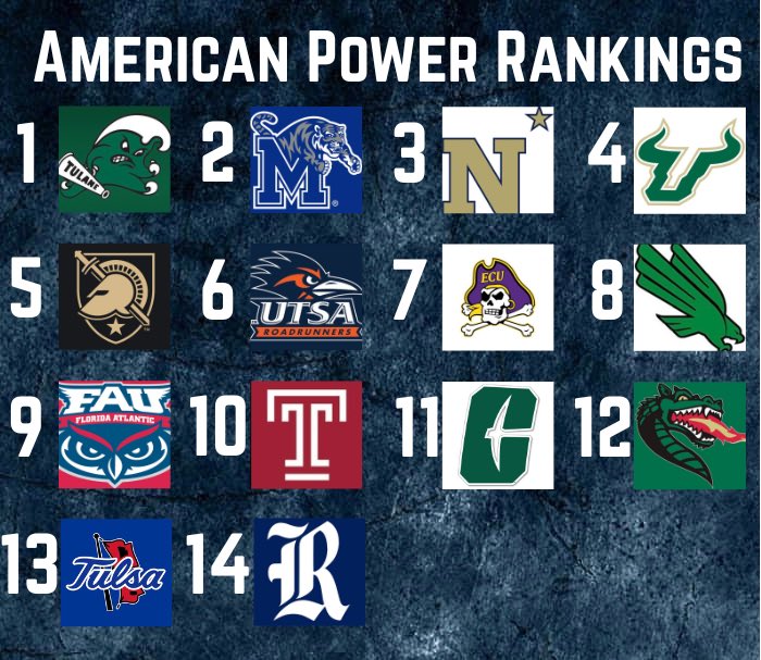 CollegeFBonX's tweet image. College Football Live Pre Season American Conference Power Rankings!
These are based on how good I think the teams are not necessarily how I think they will finish in the conference.