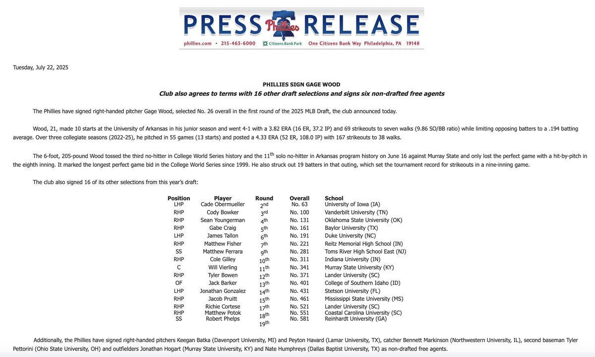 The Phillies have officially come to terms with 1st round draft pick Gage Wood &amp; several other draft picks.