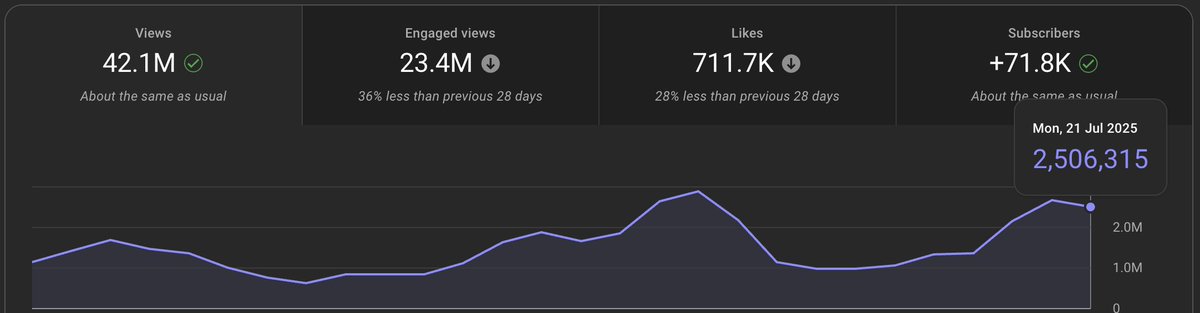 42M views.
71K subs.
$3.9K revenue.

Different numbers tell different stories.
Which one matters most to you?