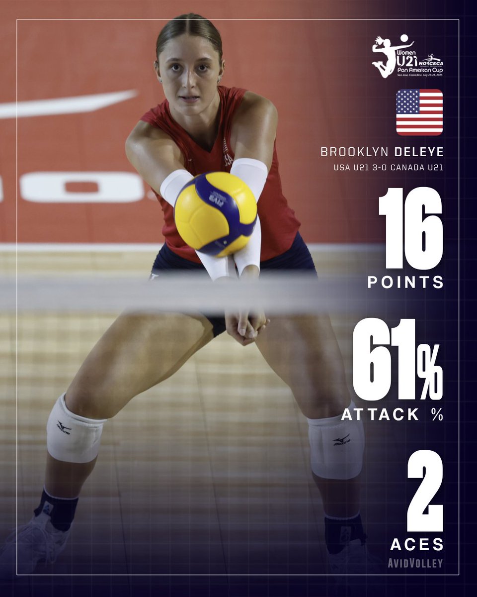 AvidVolley's tweet image. Picking up right where she left off 🔥
Reigning NORCECA U21 MVP Brooklyn DeLeye continued her dominance of the U21 age group as she led 🇺🇸 tonight with 16 points and 61% attack 💪