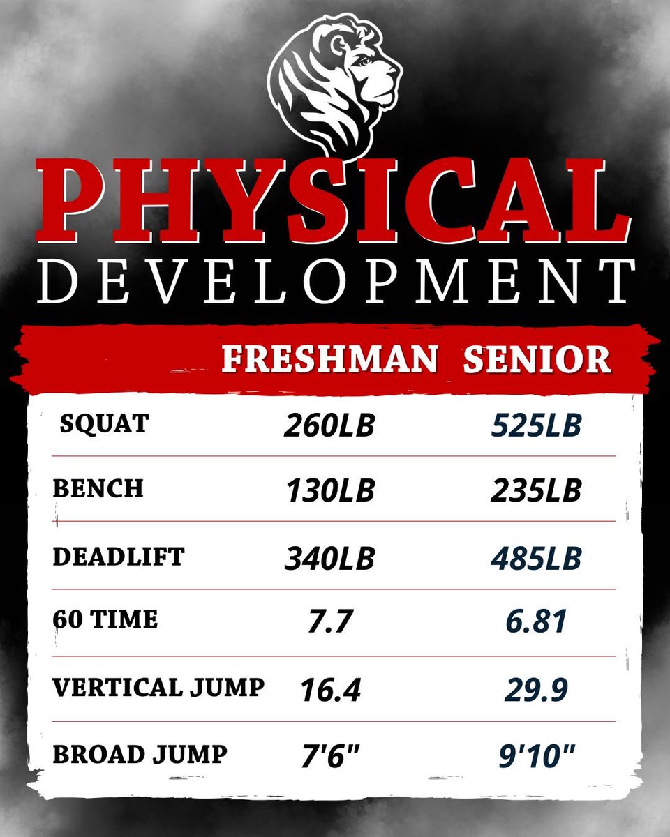 Some weight room metrics from our draft pick Ty Harvey! Ty had complete buy in with his work in the weight room!