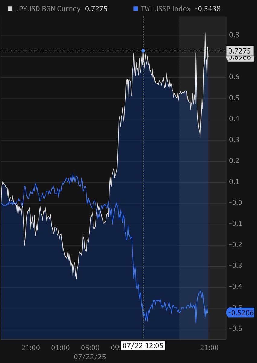 Karl_Schamotta's tweet image. The yen and dollar are trading at levels last seen … checks notes … at noon today: