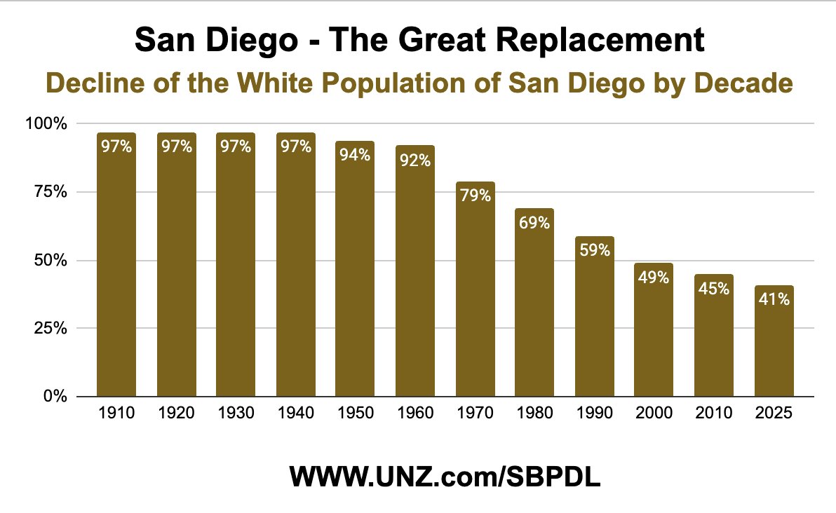 BWLH_'s tweet image. REMEMBER, California was 94% White in 1950.
For those who didn't know, San Diego was 97% White in 1925.
It was 92% White in 1960.
In 2025, San Diego is 41% White.