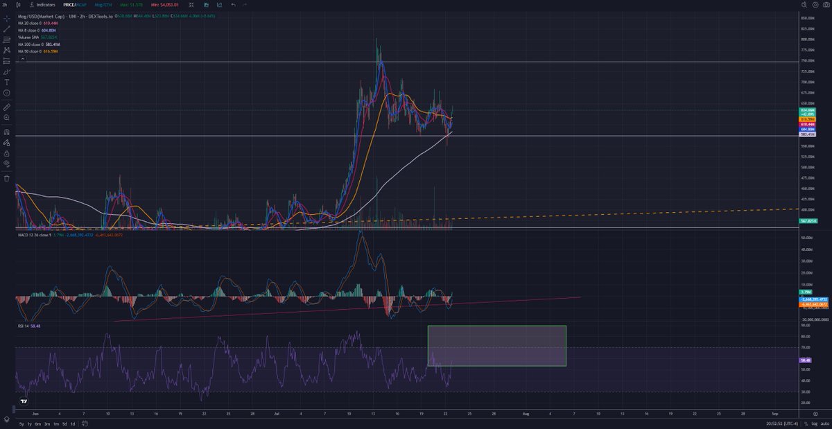 jimmy_sheckles's tweet image. $mog $btc 2hr .. moving avg&apos;s lookin sprunggg