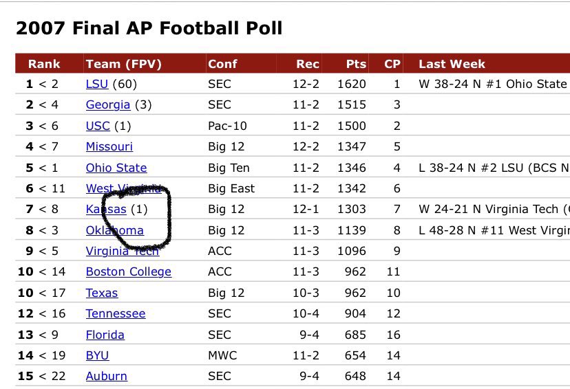 realfbllliason's tweet image. In 2007, the Kansas Jayhawks were 8 points away from playing for a national championship! If Kansas wins this game does the SEC add @KU_Football instead of Mizzou?