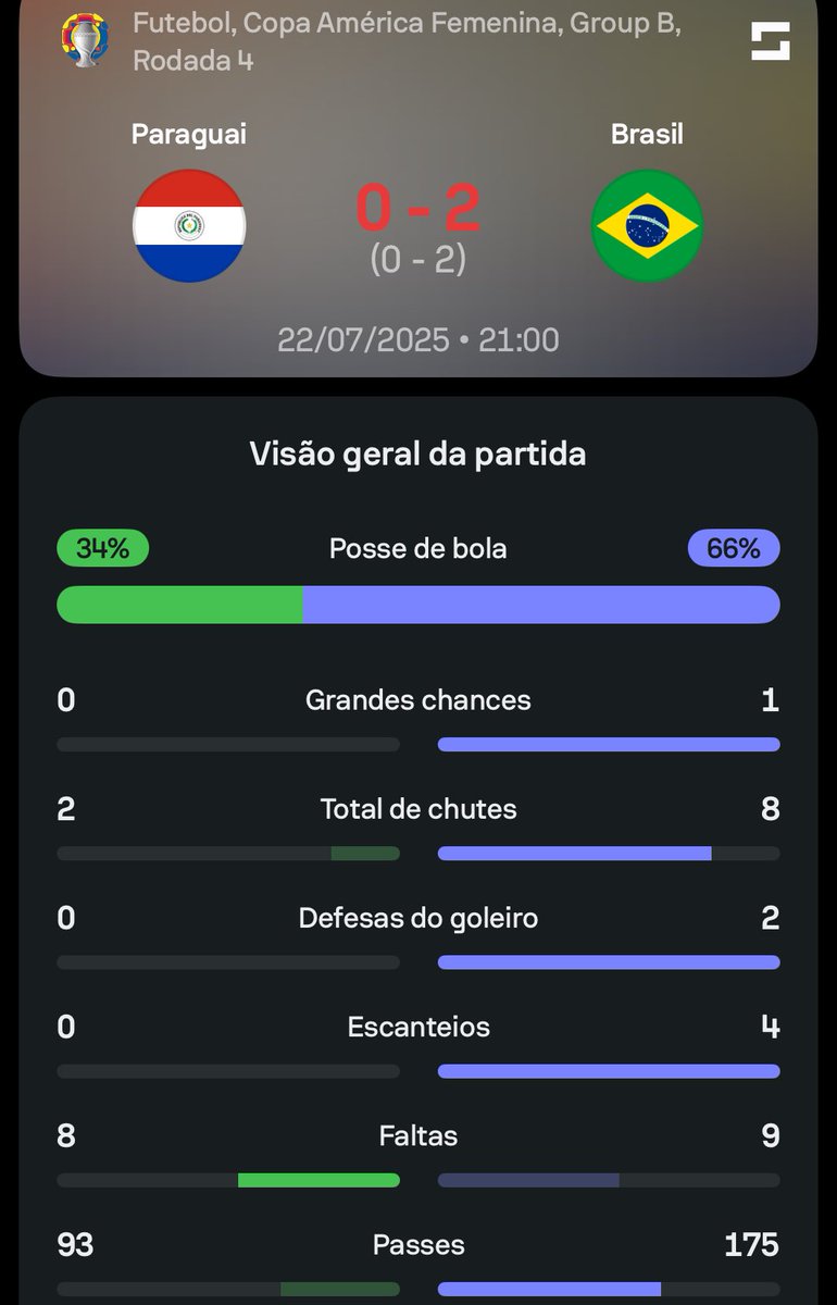 SofascoreBR's tweet image. #CopaAmérica 🌎
Final do 1º tempo de Paraguai 0-2 Brasil! 🔥🔥
O que está achando do jogo? 🤔🤔
📊Confira os nºs completos em: app.sofascore.com/nixz/xBR