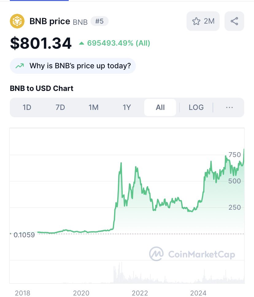 Congratulations to <a href="/cz_binance/">CZ 🔶 BNB</a> and the entire Binance team on a new $BNB ATH. This is why you HODL! 💎🤲🏻 #Crypto #Binance <a href="/_RichardTeng/">Richard Teng</a>
