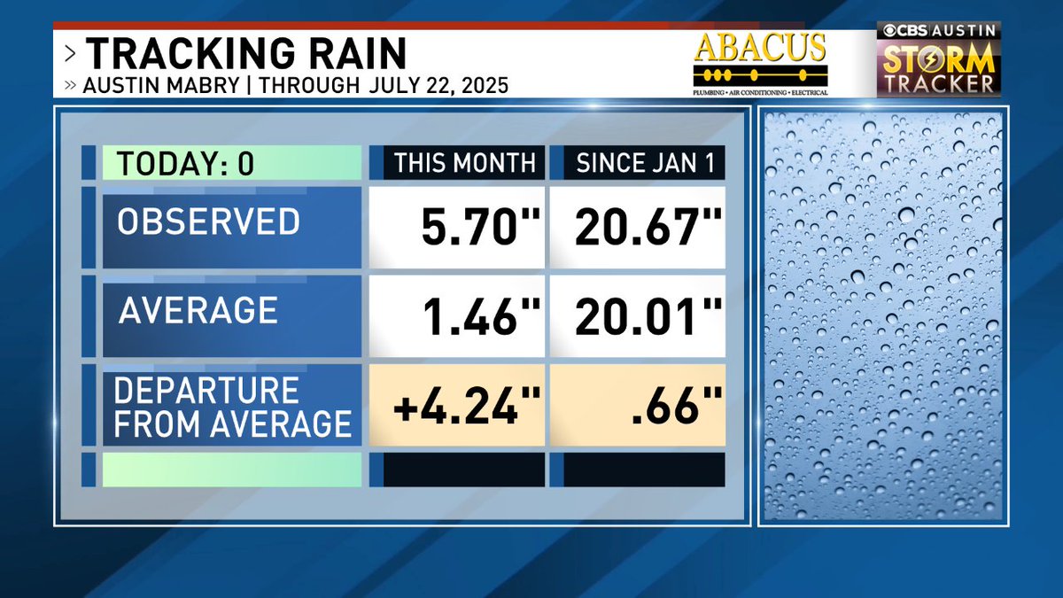 ChikageWeather's tweet image. Tracking rain in #ATX vs. the 30-year averages. #atx #atxwx #cbsaustinwx @cbsaustin Forecast -> cbsaustin.com/weather