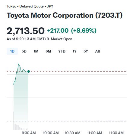 elmercurioAON's tweet image. Toyota subió un 8% tras un arancel del 15%
Es porque enfrenta costos menores que los fabricantes estadounidenses.
Ford, GM y Tesla pagarán más por acero (50%), cobre (50%), y producción en Canadá (25%), México (25%) y China (55%).
Pero Toyota solo absorbe un 15% adicional.…