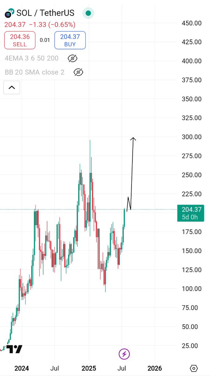 cryptocool00's tweet image. Solana ($SOL) is primed to break its $260 all-time high, riding $BNB鈥檚 bullish wave! Weekly chart shows a breakout above $170, with strong volume and RSI at 68. Solana鈥檚 booming DeFi and NFT ecosystem fuels the rally.
Target: $280-$310.