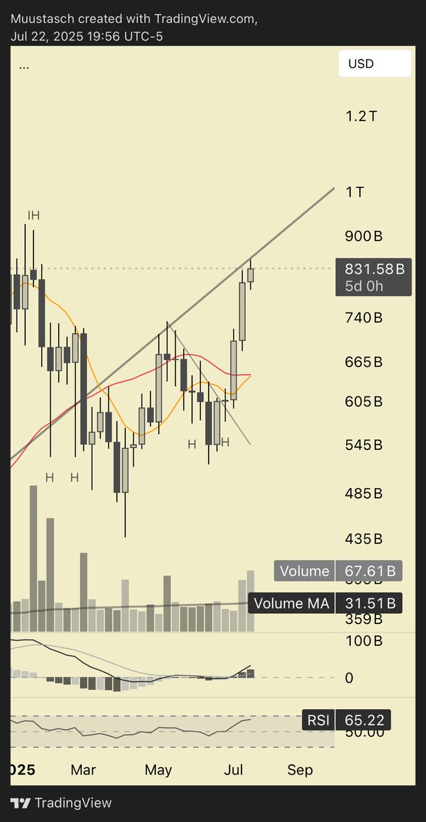 WestTexian's tweet image. Total crypto market cap excluding Bitcoin, Ethereum, and stablecoins (altcoin market cap) into heavy resistance.
I wouldn’t be surprised if the market takes a little breather here for a bit and reset some RSIs.
It would be super bullish if it blew through the level, but no big…