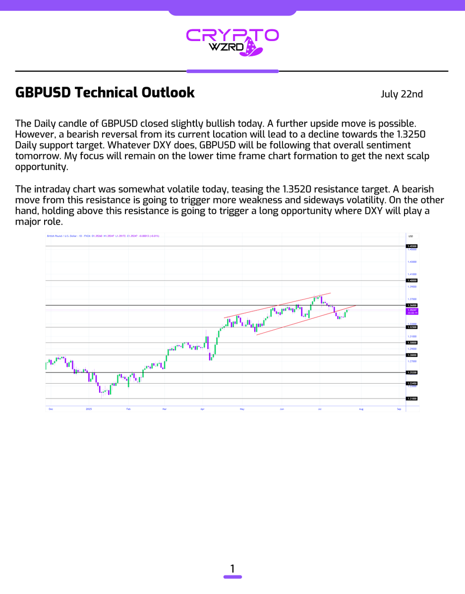 cryptoWZRD_'s tweet image. GBPUSD Daily Technical Outlook:
GBPUSD closed bullish. It is teasing the wedge trend line. My focus is going to be on the lower time frame chart to scalp a quick opportunity. I expect high volatility tomorrow 👀