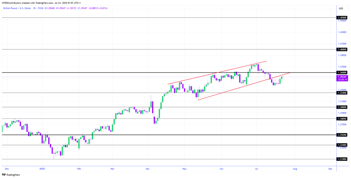 cryptoWZRD_'s tweet image. GBPUSD Daily Technical Outlook:
GBPUSD closed bullish. It is teasing the wedge trend line. My focus is going to be on the lower time frame chart to scalp a quick opportunity. I expect high volatility tomorrow 👀